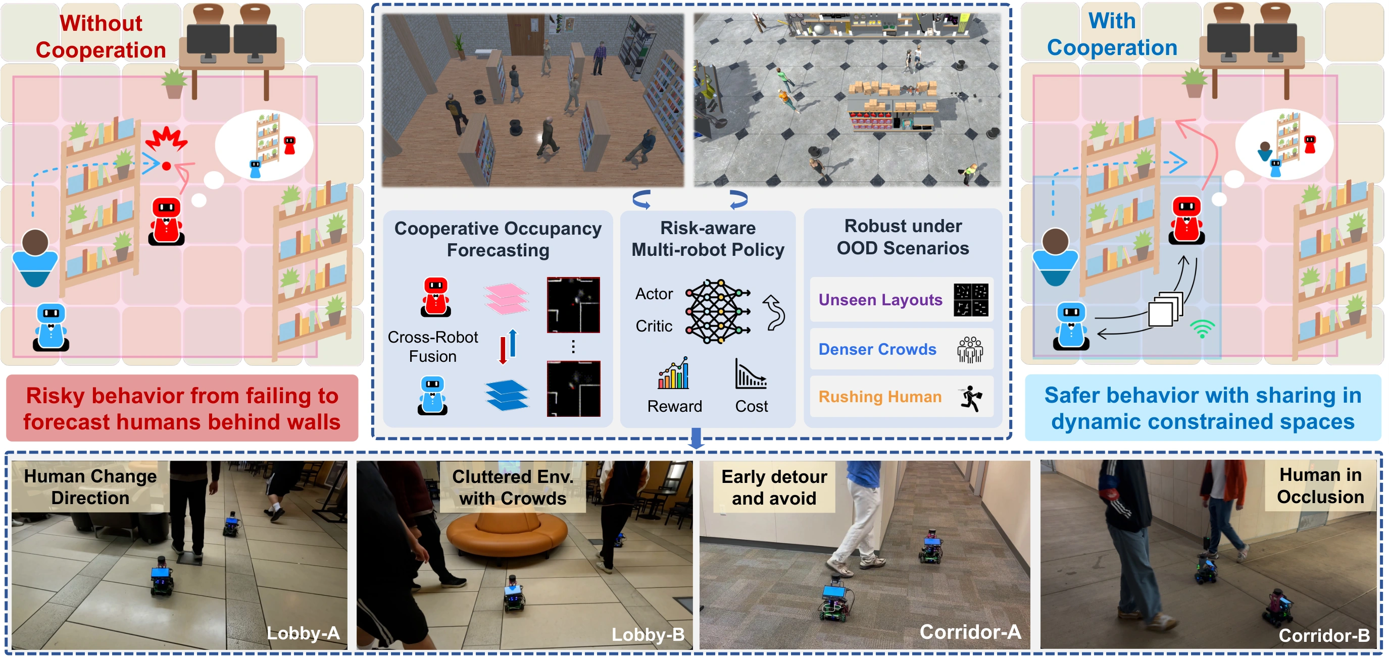 Figure 1: a robot's view of an approaching pedestrian is blocked by an obstacle; another robot shares complementary observations for cooperative forecasting and navigation. The bottom row shows four real-world evaluation environments.